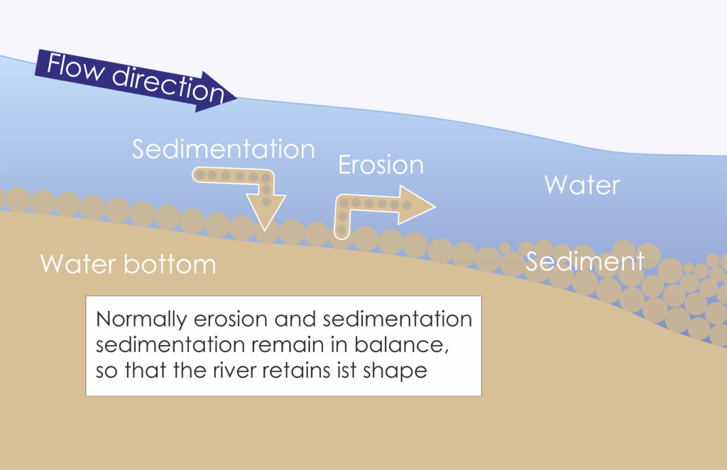 erosion of sediments