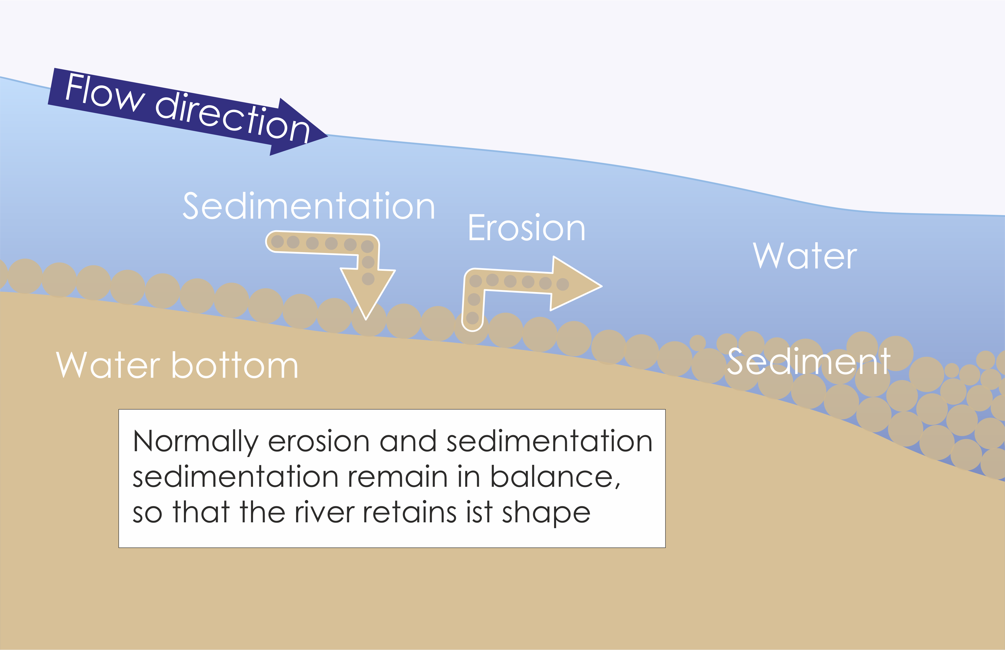 e Sedimentation problems and their possible cause.