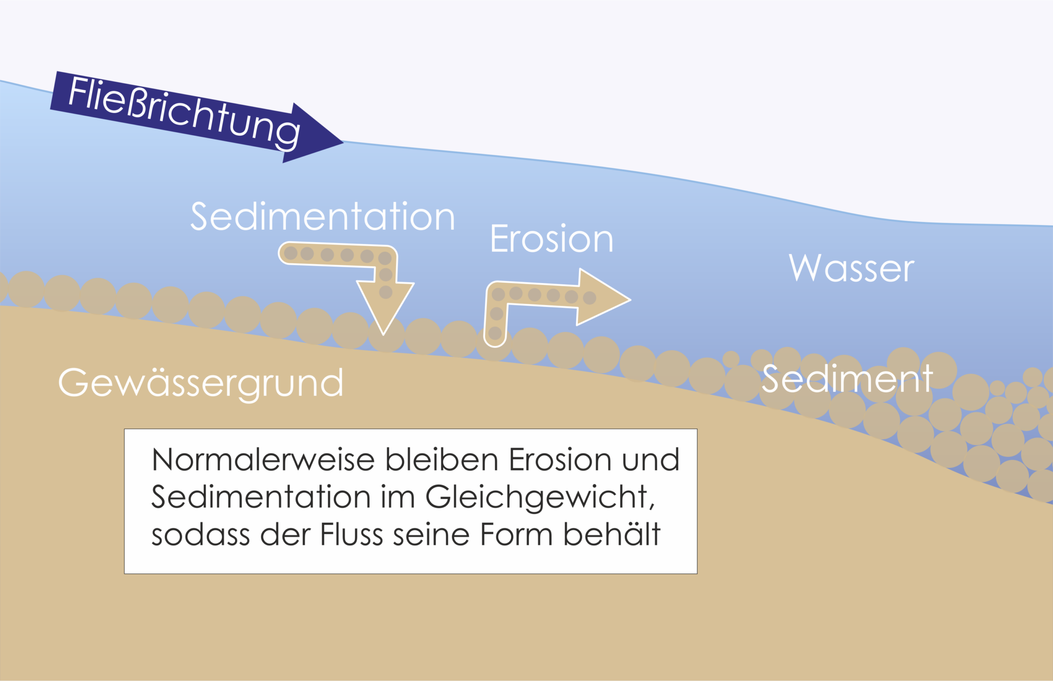 Sediment Grundlagen