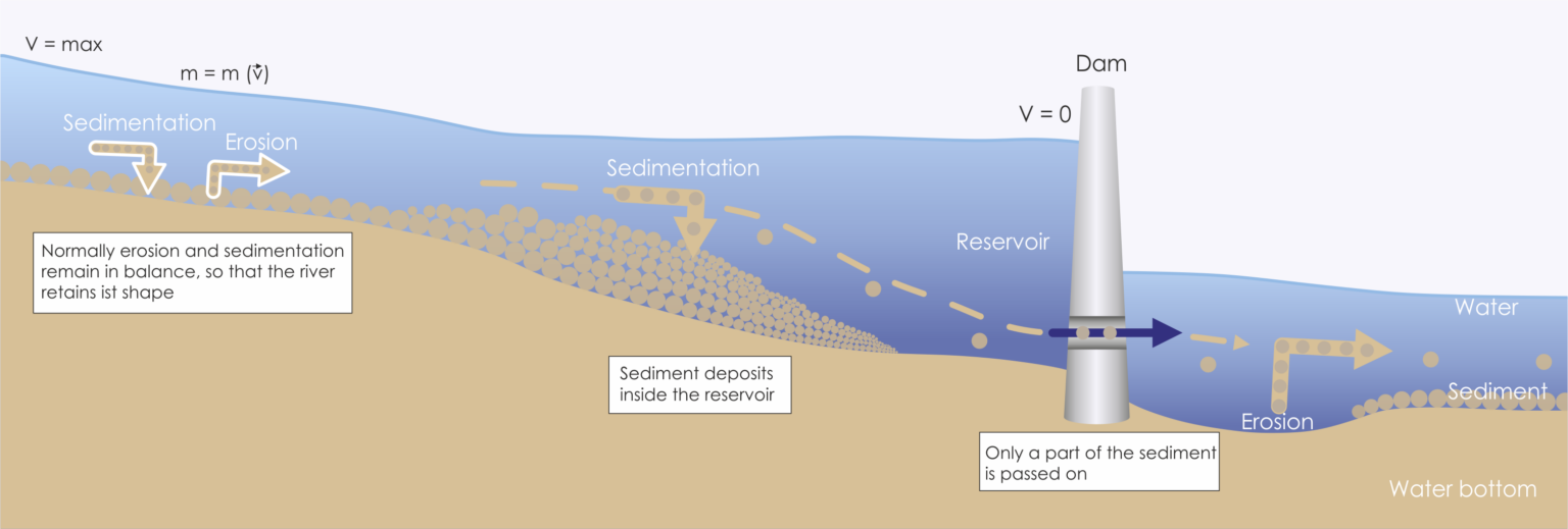 erosion of sediments